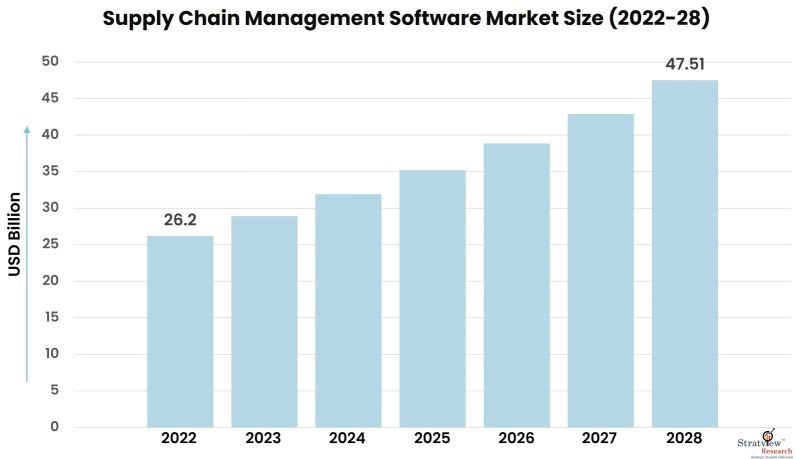 Supply-Chain-Management-Software-Market-Insights